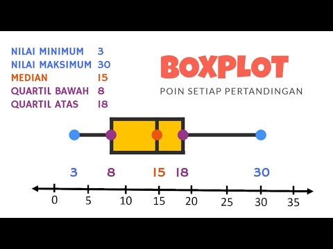 Video: Apakah Boxplot berkelompok?