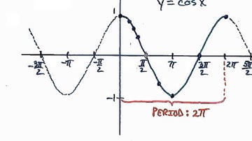 6.4 Graphs of Sine and Cosine-Intro