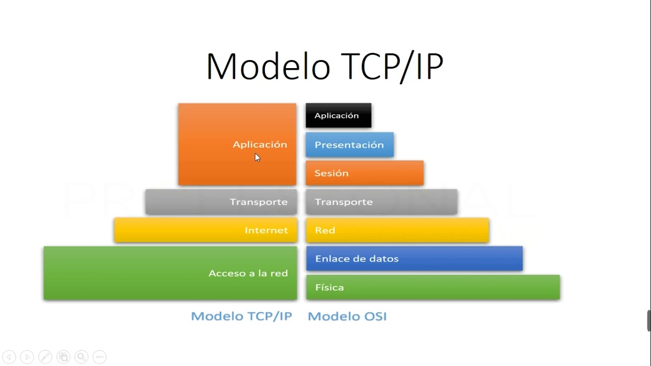 Curso Basico de Redes - Video 02 - Modelo TCP/IP de 5 Capas - YouTube