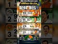 West Bengal Vidhan Sabha Chunav 2026 ke latest #tmc #tmc #bengalelections #election