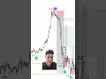 Indicator alerted this A+ setup during pre market