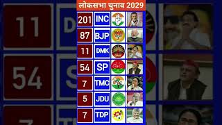 Lok Sabha Election 2029 Exit Poll: How Many Seats Will BJP, INC, DMK, TMC, TDP, SP & JDU Win? #Lo