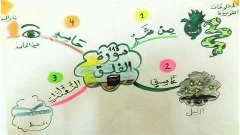 الخريطة الذهنية لحفظ سورة الفلق