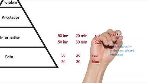 DIKW Pyramid Illustration with Sample Data