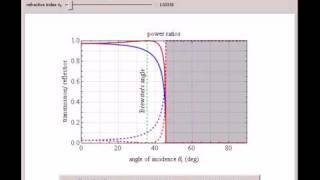 Fresnel Equations