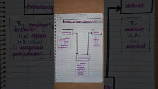 B.com and BBA Motivation, Vroom's Expectancy Theory of Motivation #shorts #ytshorts #management