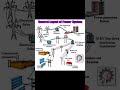 electrical power transmission And Distribution system Mp3 Song
