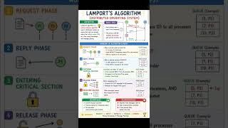 Lamport's Algorithm In DOS 🖋️📚 #cse #notes #dos #study #education #shortvideo