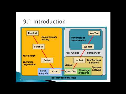 Video ISTQB advanced level- Chapter 9 - youtube
