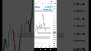 EURUSD ENTRY ZONE | ECB INTEREST RATE DECISIONS | forex live trading viral shorts video