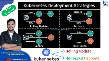 15. Master KUBERNETES Deployment Strategies: Rolling Updates, Rollbacks, Recreate & Replicas
