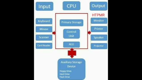 Computer Input Process Output  Do You Know  - @High_Tech_PM_Raja