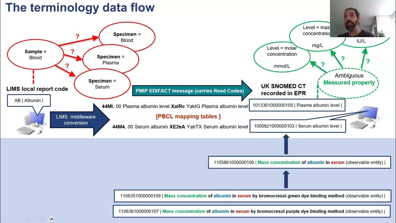 Implementing the SNOMED CT Unified Test List laboratory test code
