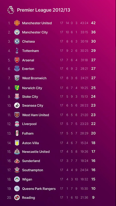 Premier League – Final League Table 2012/13