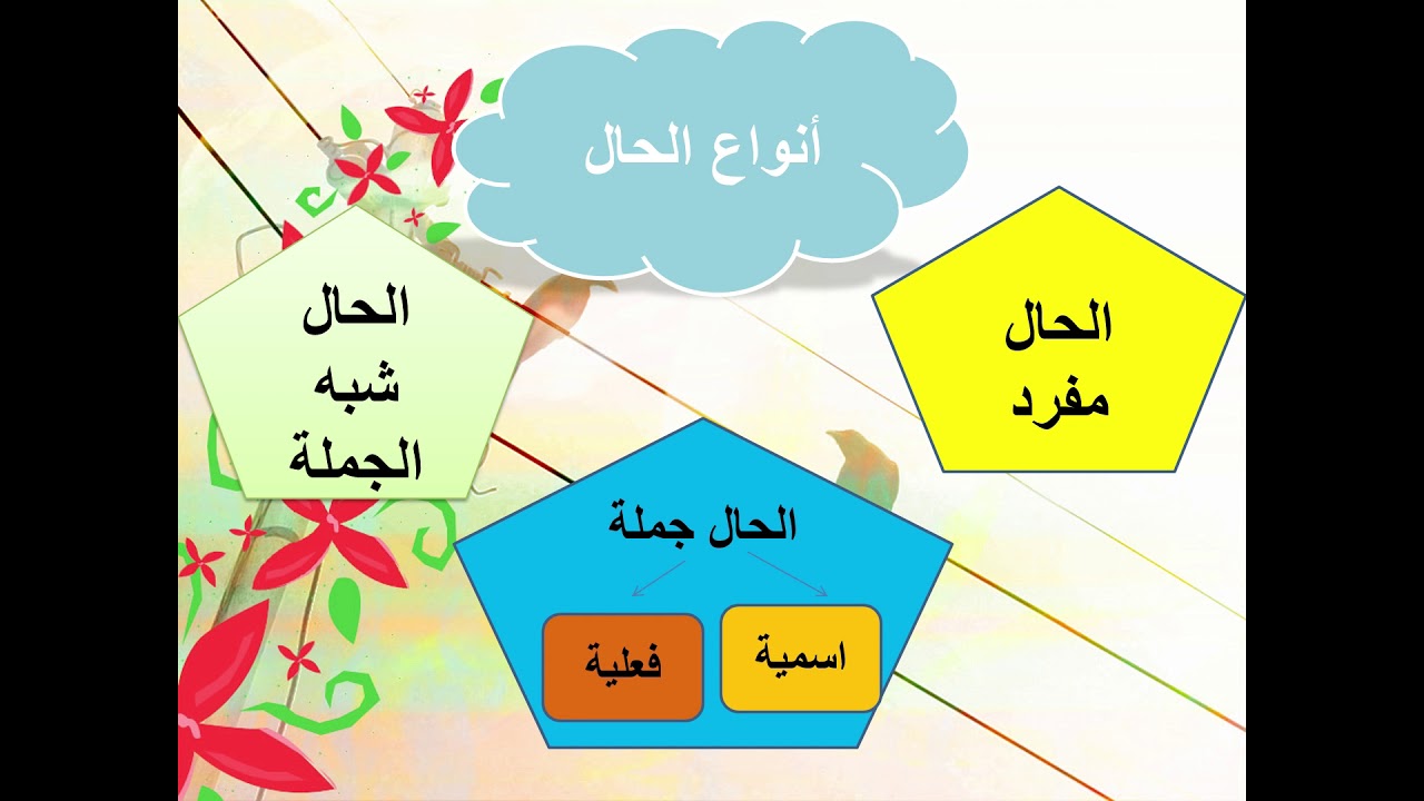فيديو تعليمي عن درس الحال في اللغة العربية - YouTube