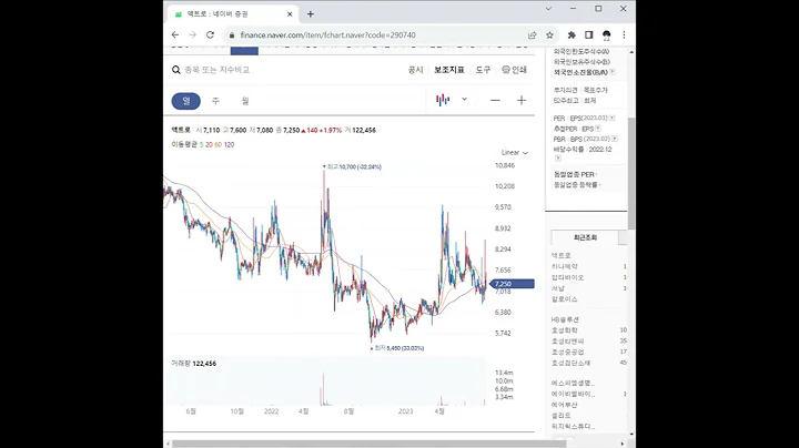 290740액트로 주가 전망 및 차트 분석