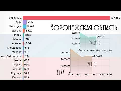 Видео: Население на Воронеж. Население на Воронеж