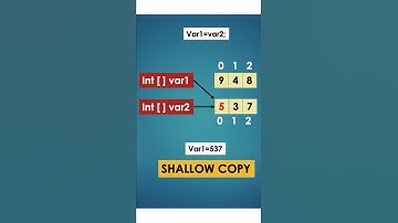 Shallow Copy VS Deep Copy #shorts #edxetra