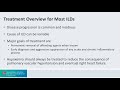 Treatment Principles: Treatment Overview - Interstitial Lung Disease: Altering the Disease Course