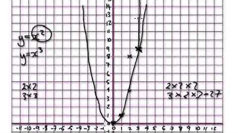 Video 585 - Sketching Graphs - Squared Graph