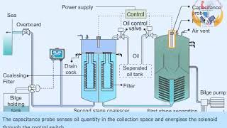 Oily water seperator | Bilge water seperator | Oil and water Seperator