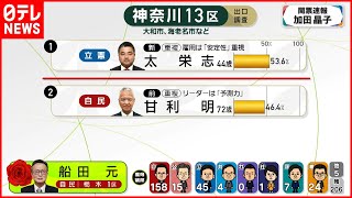 【開票速報】甘利氏苦戦  注目のあの選挙区は？神奈川13区ほか