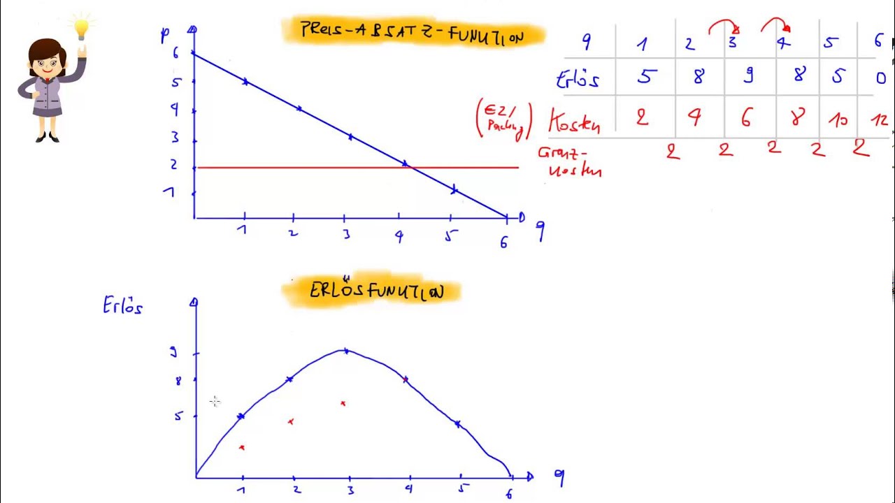 Monopolpreisbildung - (#3 Cournot-Punkt )