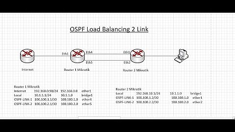 OSPF LOAD BALANCING 2 LINK