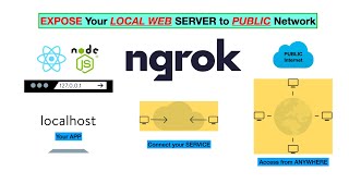 ngrok - Expose Your LOCAL WEB Server to PUBLIC Internet (complete guide)