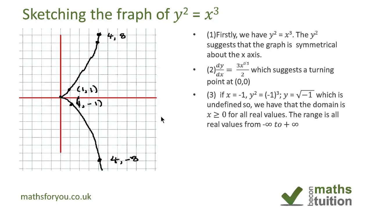 Sketching The Graph Of Y 2 X 3 Youtube