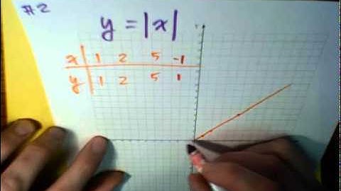 (2 of 7) Graphing Parent Functions: Absolute Value Function ... MathWOEs