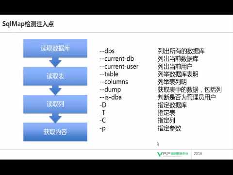 网络安全  SqlMap专题3 SqlMap检测注入点