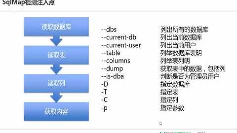 网络安全  SqlMap专题3 SqlMap检测注入点