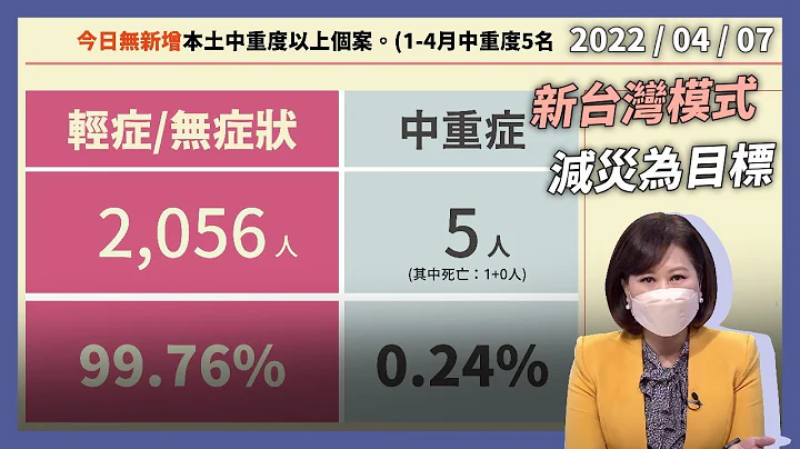 非清零！非共存！台灣防疫新模式 減災為目標？單日新增 382 例 確診率低！重症率低！別怕？ （公共電視 - 有話好說） - 天天要聞