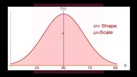 A Brief introduction to Normal Distribution | Dr. Sharqa Hashmi