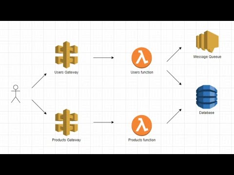 Go AWS Lambda DynamoDB CloudFormation - Intro - YouTube