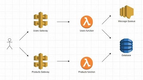 Go AWS Lambda DynamoDB CloudFormation - Intro