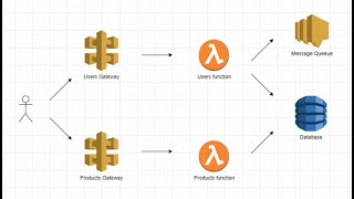 Go AWS Lambda DynamoDB CloudFormation - Intro