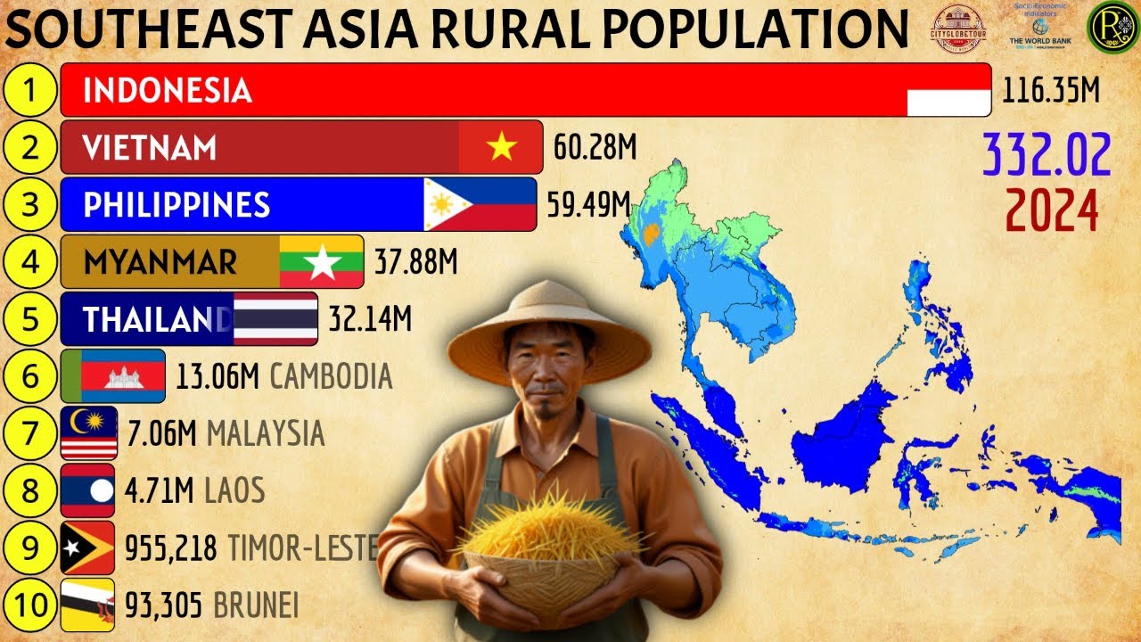 THE LARGEST RURAL POPULATION IN SOUTHEAST ASIA - YouTube