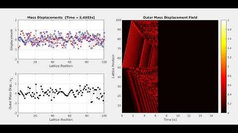 Non-reciprocal wave propagation in a 3DOF metamaterial lattice - MATLAB