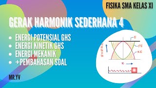 ENERGI GERAK HARMONIK SEDERHANA | MATERI FISIKA KELAS XI