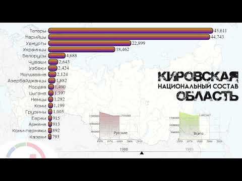 Кировская область.Национальный состав.Население Кирова.Этнический состав.Статистика