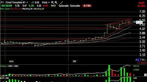 Chart of the Day  Harry Boxer, TheTechTrader.com