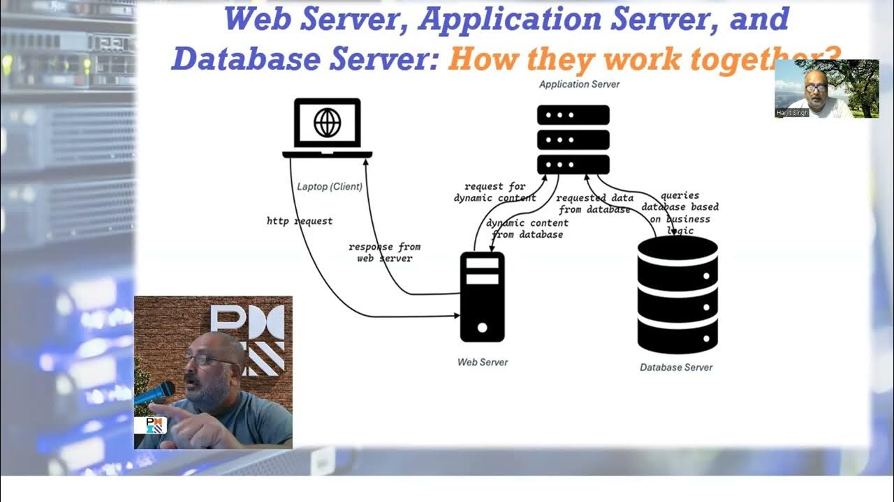 Internet Technology: Web Server, Application Server, and Database ... image.