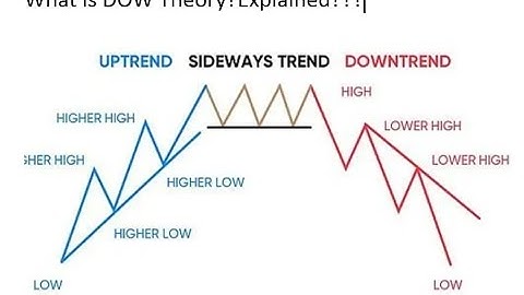 Dow Theory Explained: What It Is and How It Works
