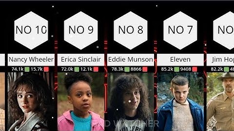 Compassion: Fans Favorite Stranger Things Characters Ranked From Worst To Best #strangerthings