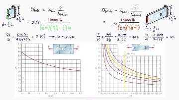 Stress Concentrations Factors for Axial Loading in 2 Minutes!