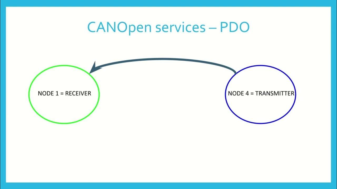 CANOpen (4) PDO service YouTube