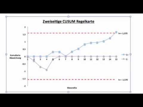 Zweiseitige CUSUM Regelkarte mit Excel 2011