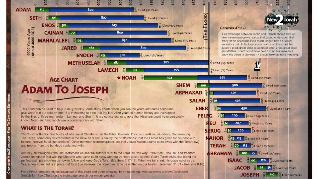 Old Testament Age Chart